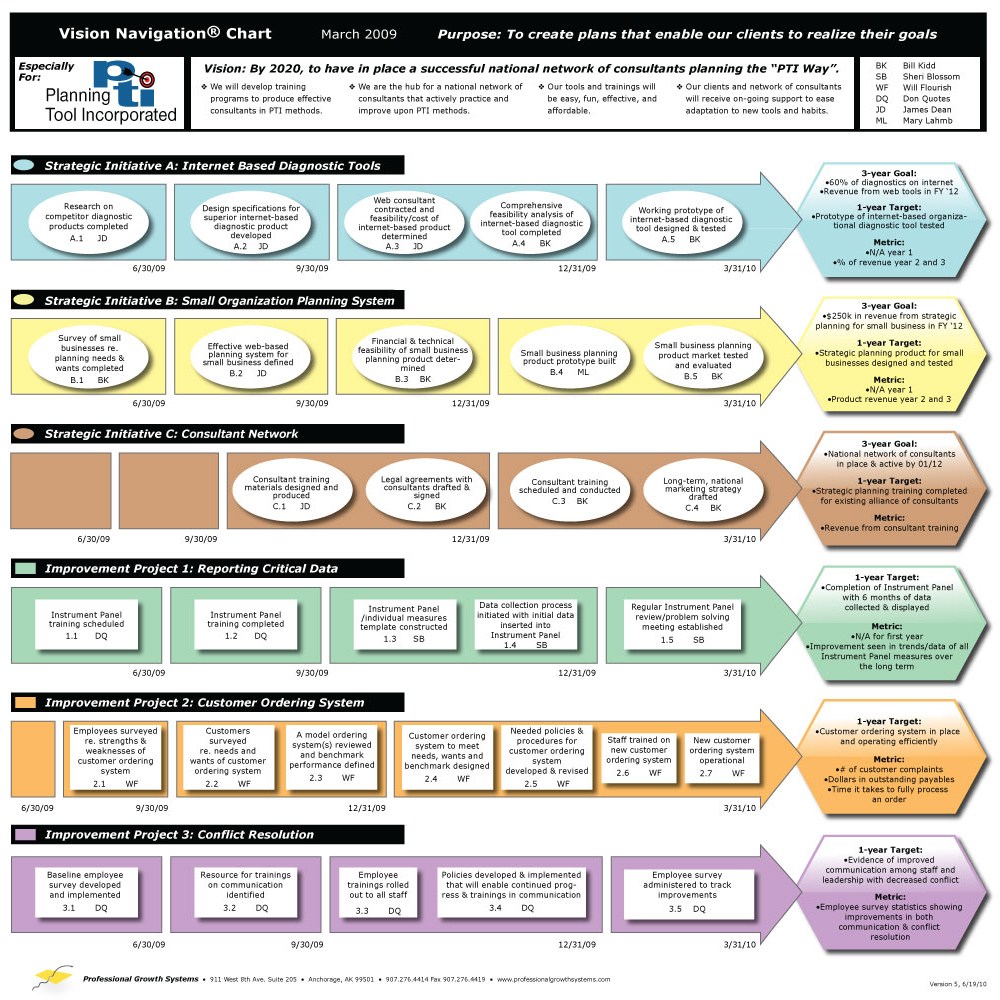 Vision Navigation Sample Chart Professional Growth Systems vision-navigation-sample-chart-professional-growth-systems